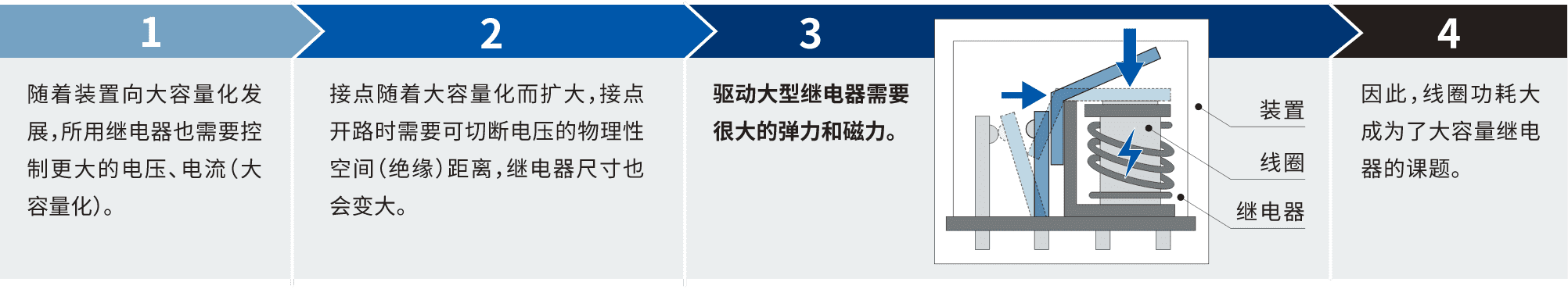 1.隨著裝置向大容量化發(fā)展，所用繼電器也需要控制更大的電壓、電流(大容量化)。2.接點(diǎn)隨著大容量化而擴(kuò)大，接點(diǎn)開路時(shí)需要可切斷電壓的物理性空間(絕緣)距離，繼電器尺寸也會(huì)變大。3.驅(qū)動(dòng)大型繼電器需要很大的彈力和磁力。4.因此，線圈功耗大成為了大容量繼電器的課題