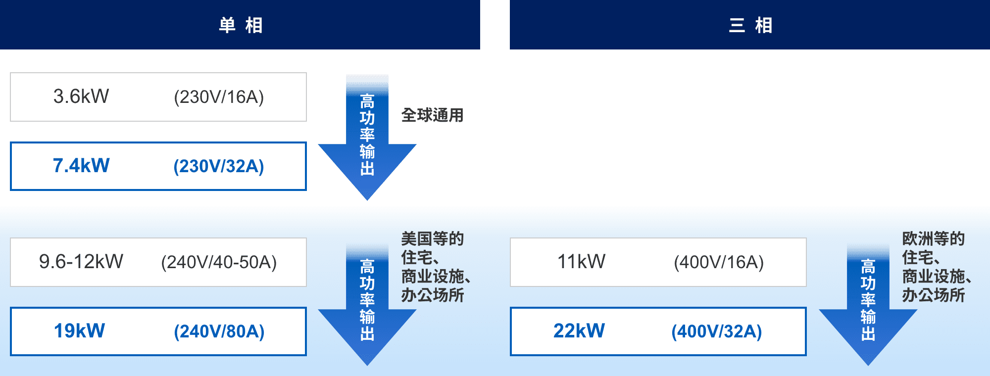 単相：3.6kW (230v/16A) => 7.4kW (230v/32A) 高功率輸出（全球通用）。9.6-12kW (240v/40-50A) => 19kW (240v/80A) 高功率輸出（美國等的住宅、商業(yè)設(shè)施、辦公場所）。三相：11kW (400v/16A) => 22kW (400v/32A) 高功率輸出（歐洲等的住宅、商業(yè)設(shè)施、辦公場所）。
